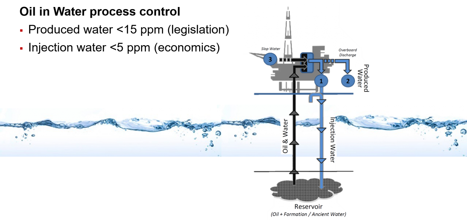 Oil And Grease In Wastewater เครื่องมือวัด Chemical House