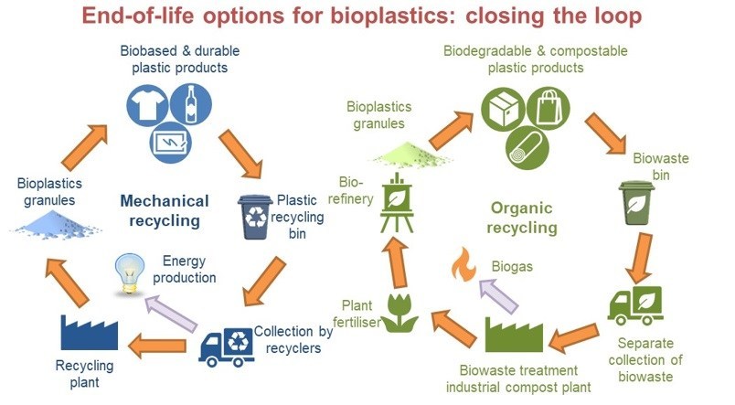 End-of-life options for Bioplastics: Closing the loop